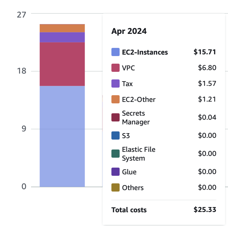 AWS Costs