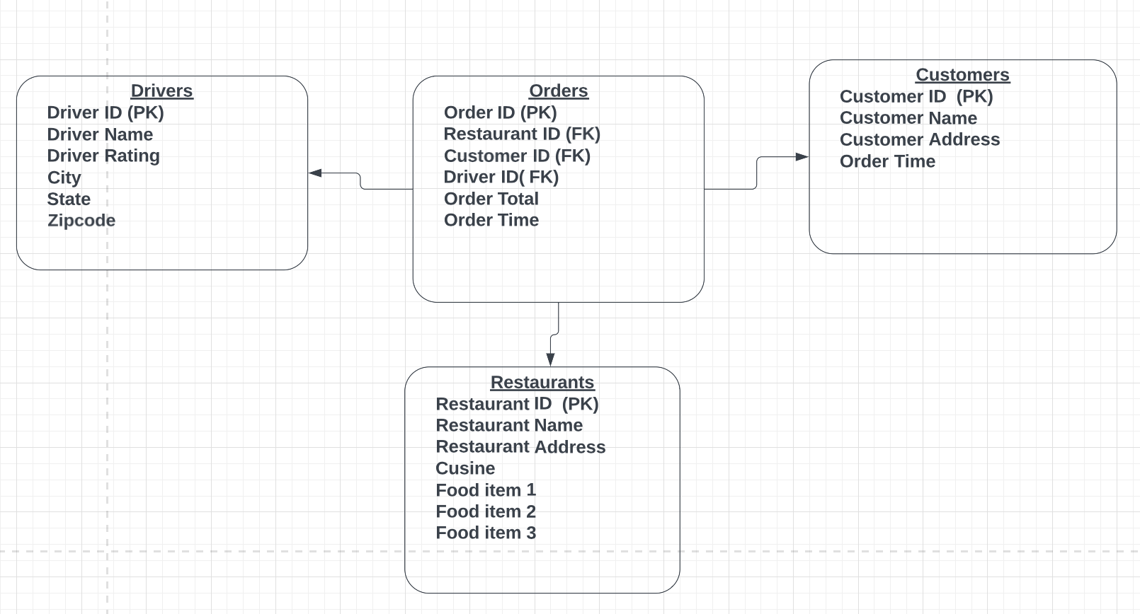 Star Schema